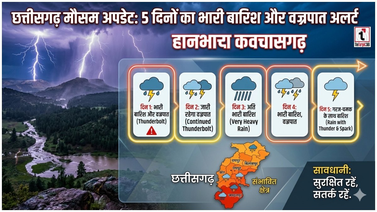 Chhattisgarh Weather