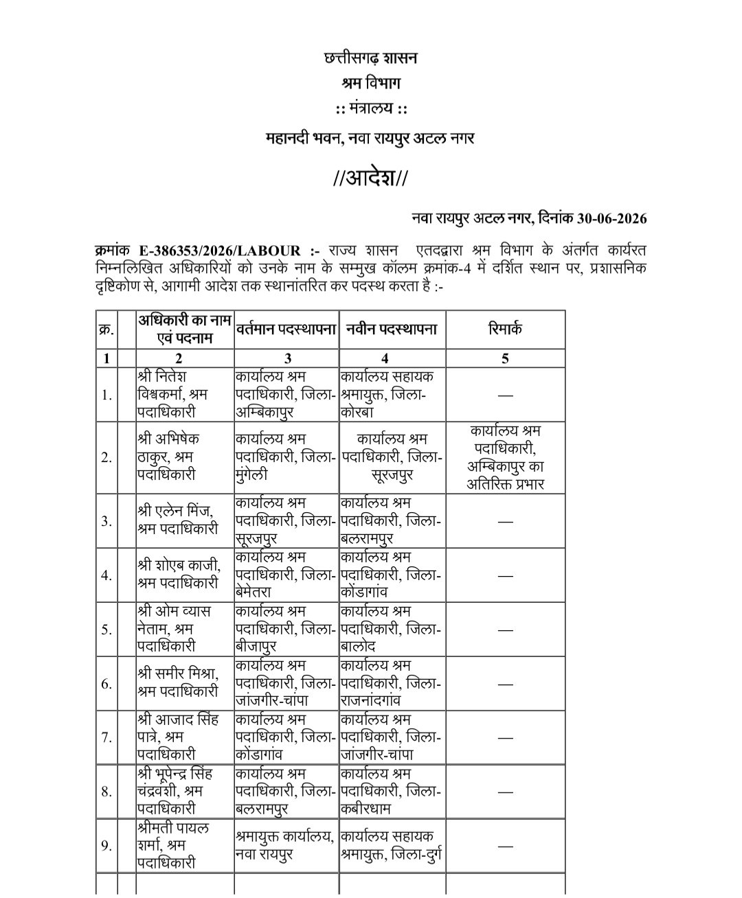 Transfer List Labor Department : अंबिकापुर समेत कई जिलों में श्रम अधिकारियों का तबादला 3 TheTarget365 – देश-दुनिया की हर खबर