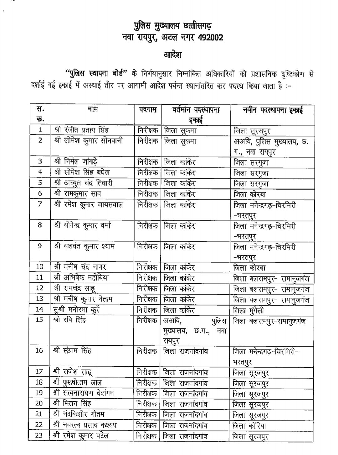 CG Police Transfer : छत्तीसगढ़ पुलिस में 35 निरीक्षक व उप निरीक्षक का तबादला 1 TheTarget365 – देश-दुनिया की हर खबर