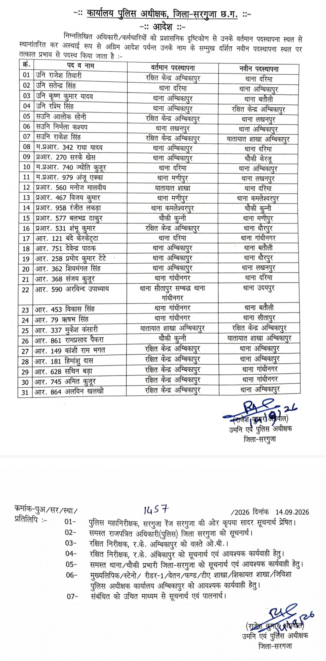 Surguja Police Transfer : 31 अधिकारी-कर्मचारियों का तबादला, थानों और शाखाओं में नई पदस्थापना 1 TheTarget365 – देश-दुनिया की हर खबर