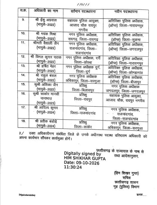 CG Transfer : अंबिकापुर CSP राहुल बंसल का तबादला बीजापुर, प्रतीक बंसोड़े होंगे नए नगर पुलिस अधीक्षक, 18 पुलिस अधिकारियों का ट्रांसफर 2 TheTarget365 – देश-दुनिया की हर खबर