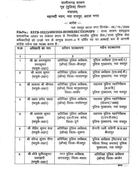 CG Transfer : अंबिकापुर CSP राहुल बंसल का तबादला बीजापुर, प्रतीक बंसोड़े होंगे नए नगर पुलिस अधीक्षक, 18 पुलिस अधिकारियों का ट्रांसफर 1 TheTarget365 – देश-दुनिया की हर खबर